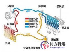 中央空調(diào)按傳熱介質(zhì)的不同可分為多少類？
